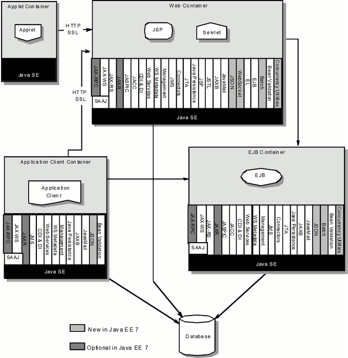 java ee 7 architecture